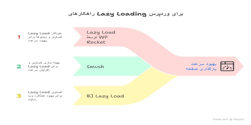 معرفی برخی از بهترین افزونه های lazy loading در وردپرس
