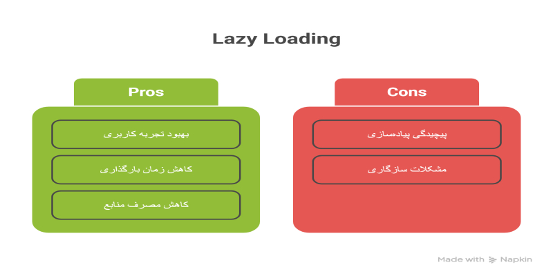 چگونه لیزی لودینگ را فعال کنیم ؟ + نحوه پیاده سازی Lazy Loading