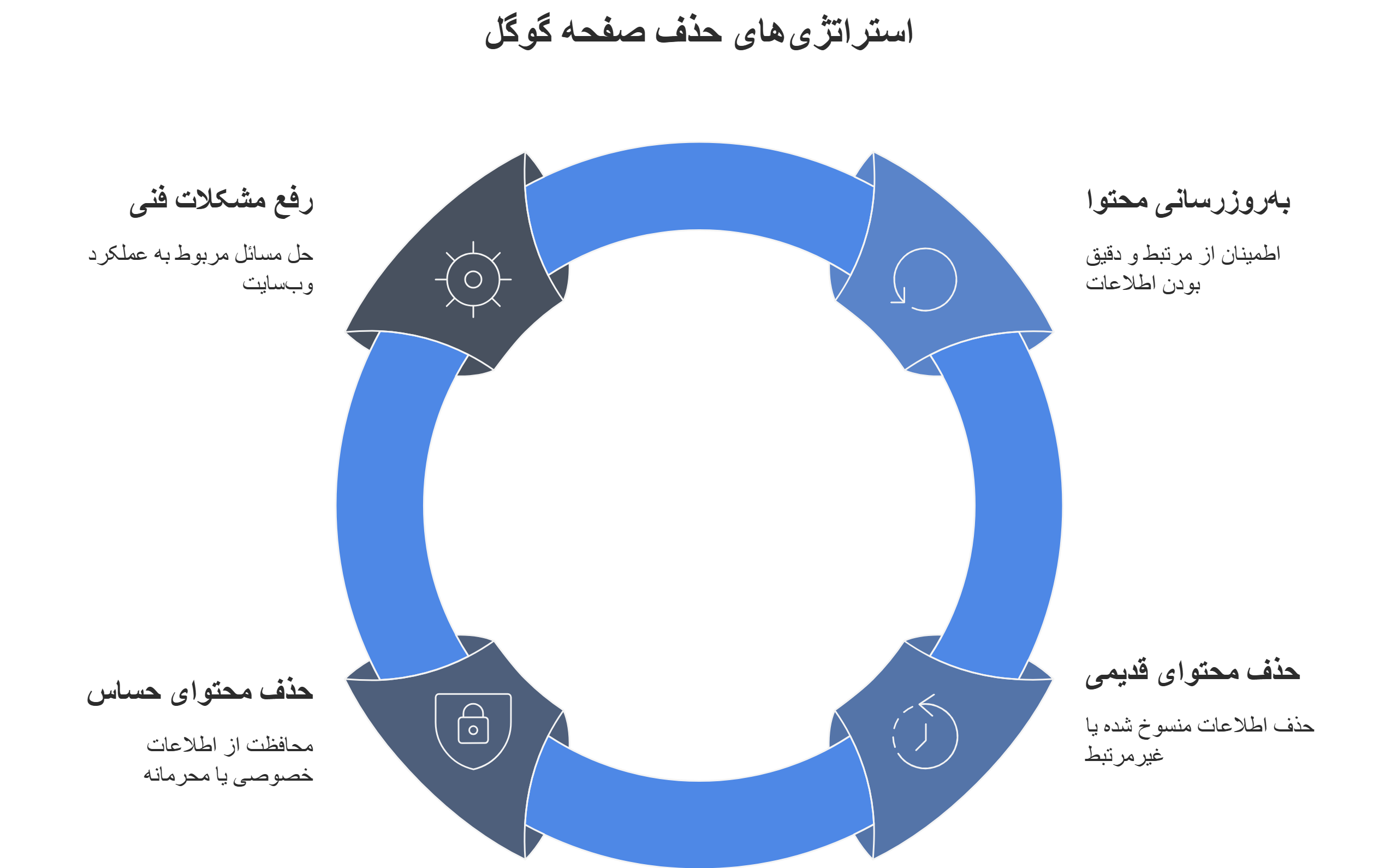 انواع روش ها برای حذف کردن صفحات ایندکس شده در گوگل