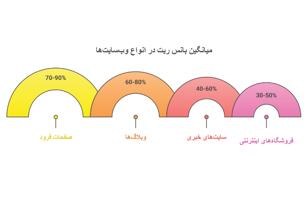 میانگین نرخ پرش در انواع سایت