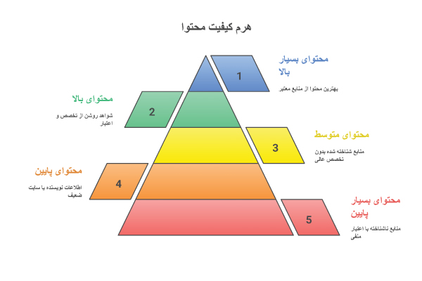 هرم کیفیت محتوایی eeat