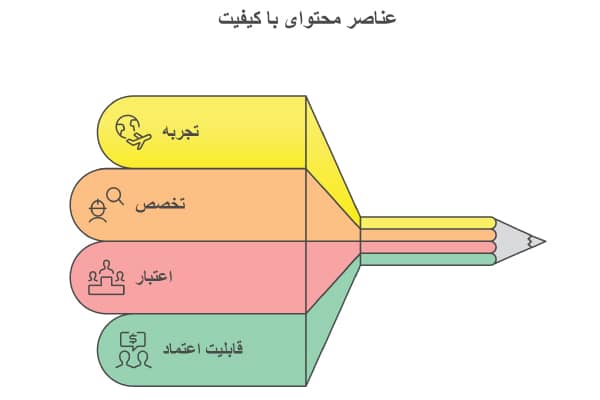 الگوریتم E-E-A-T چیست