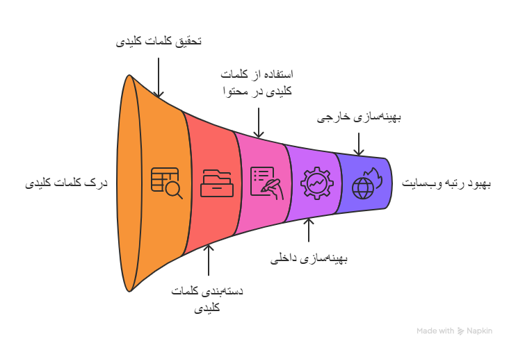 برای استفاده از کلمات کلیدی از چه استراتژی استفاده کنیم ؟