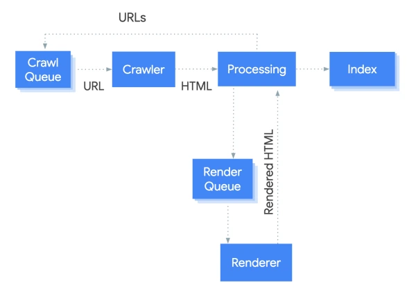 تصویر از کارکرد کلی craweling و indexing و Rendering