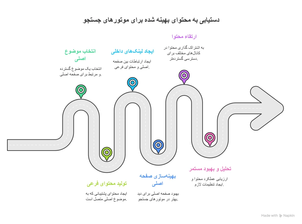 نکات مهمی که باید در تولید محتوای خوشه ای در نظر گرفت