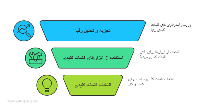 با در نظر گیری چه فاکتور هایی بهترین کلمات کلیدی کسب و کار خود را پیدا کنیم ؟
