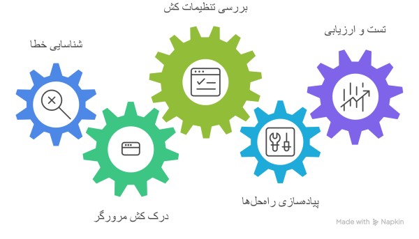رفع خطای Leverage Browser Caching در وردپرس