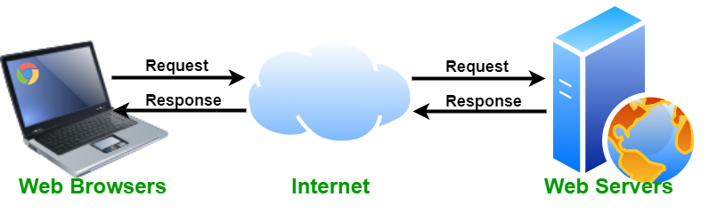 وب سرور چیست؟