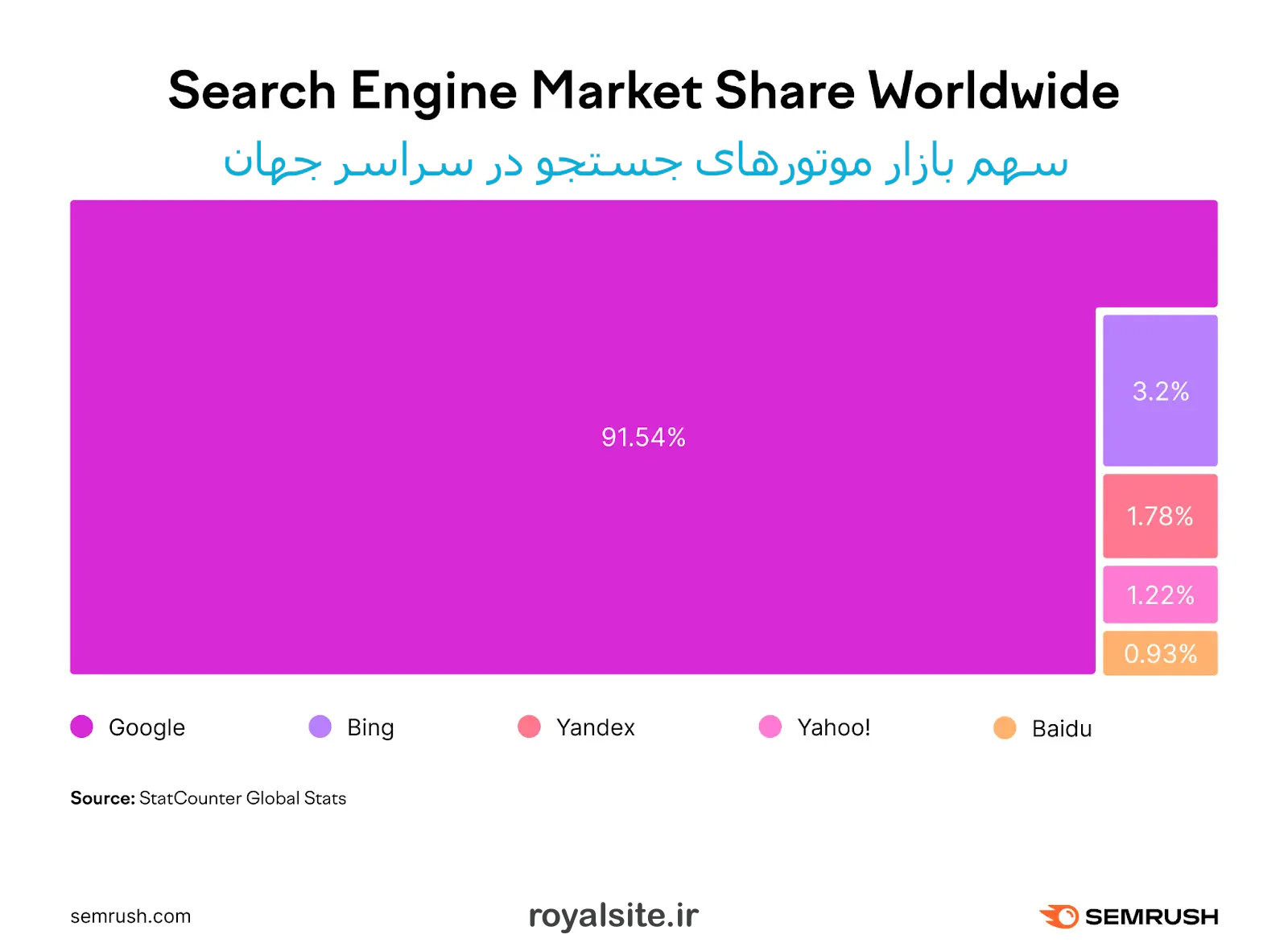 سهم بازار موتورهای جستجو در سراسر جهان